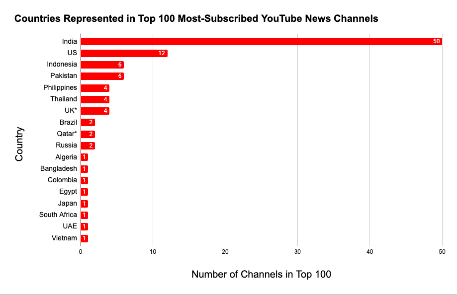 | Source Social Blade Al Jazeera English has headquarters in the US Britain and Qatar while BBC Hindi has headquarters in both India and Britain but these channels were counted as Qatar based and British based respectively based on their government ownership | MR Online