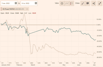 | Key black=Nornickel yellow=Rusal Source httpsmarketsftcom Nornickels current market capitalization is Rb26 trillion Rusals market cap is Rb8395 billion | MR Online