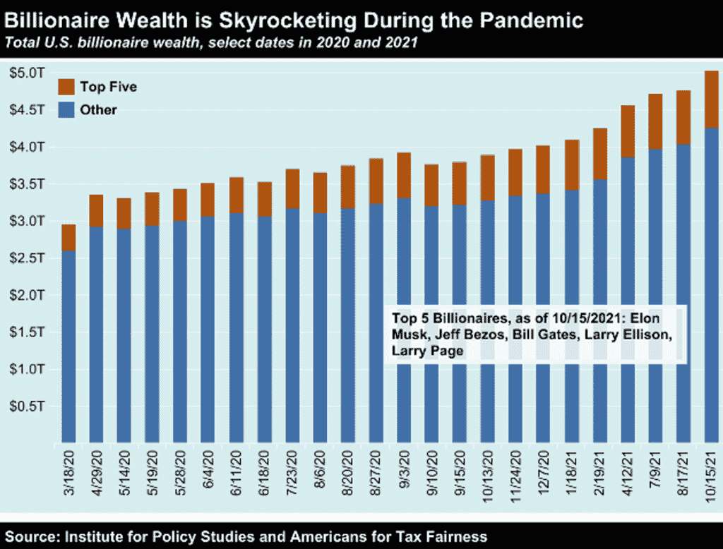 | Total Wealth of Billionaires Grew Significantly During the Pandemic | MR Online