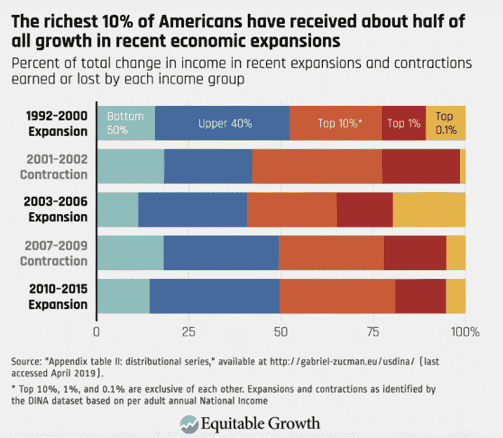 | Fifty percent of households with incomes below the median have seen little income growth in three decades | MR Online