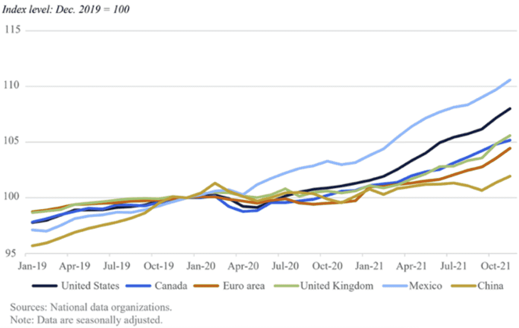 | The CPI curve based on December 2019 shows a significant increase in US prices after the outbreak of the pandemic | MR Online