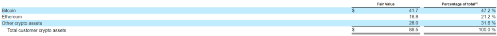 | Coinbase | MR Online's breakdown of its customer crypto assets