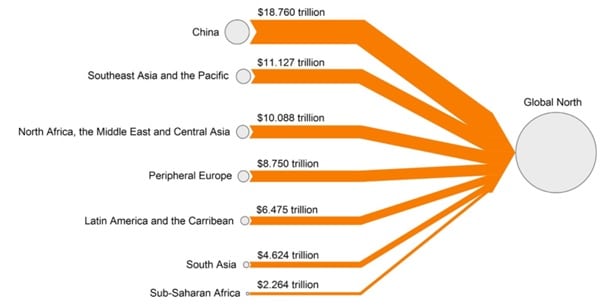 | Figure 1 Drain from the global South constant 2011 dollars 1960 2017 | MR Online