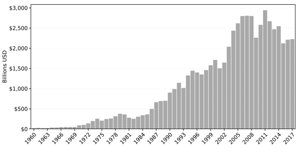 | Figure 2 Annual value transfer constant 2011 dollars 1960 2017 | MR Online