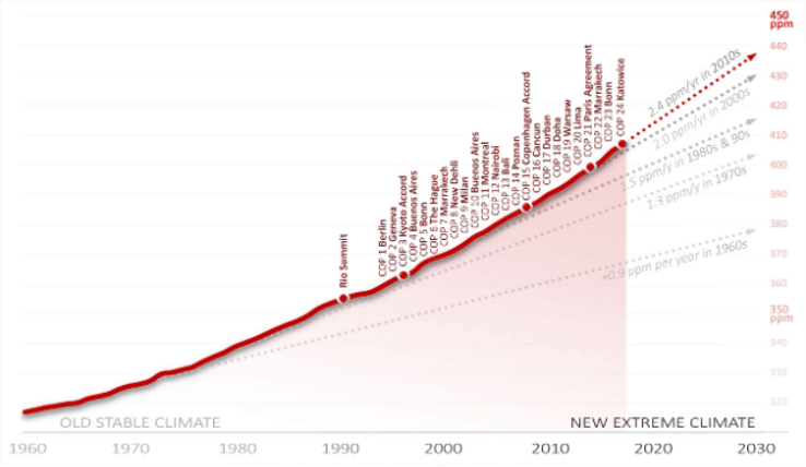 | Figure 1 Acceleration of the increase in CO2 atmospheric concentrations between 1960 and 2018 measured in parts per million in step with the succession of the 24 COPs held between 1995 and 2018Source Barry Saxifrage CO2 vs the COPs Canadas National Observer December 12 2018 | MR Online