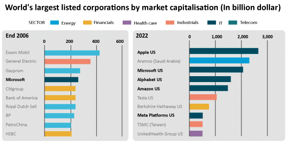 | World | MR Online's largest listed corporations by market capitalisation (In billion dollar)