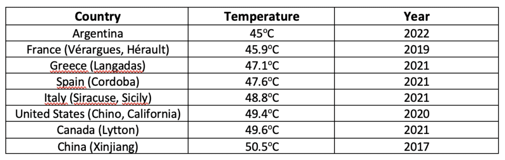 | Table 1 Temperature Spikes in Some Countries between 2017 and 2022Source Atlas España Una histórica ola de calor con temperaturas de más de 45 grados azota Argentina El Correo January 16 2023 Hottest temperature on Tuesday clocks in at 471C as heatwave continues Ekathimerini August 3 2021 ECAgencias Este es el nuevo récord oficial de calor en España según AEMET El Confidencial August 2 2022 Phoebe Weston and Jonathan Watts Highest recorded temperature of 488C in Europe apparently logged in Sicily Guardian August 11 2021 | MR Online