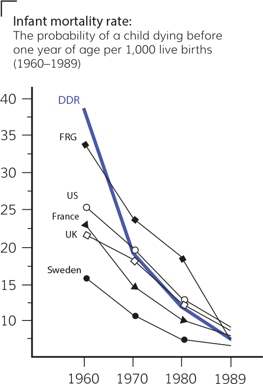 | Bundesrepublik Deutschland Federal Republic of Germany Gesundheitsbericht für Deutschland Germanys Health Report Bonn Statistisches Bundesamt 1998 Deutsche Demokratische Republik German Democratic Republic Statistische Jahrbücher der DDR Statistical Yearbooks of the DDR Berlin Staatsverlag der DDR 19561991 World Bank Open Data Mortality rate infant per 1000 live births The World Bank Group Accessed 1 November 2022 httpsdataworldbankorgindicatorSPDYNIMRTINend=2019locations=GB US SE FRstart=1960view=chart | MR Online