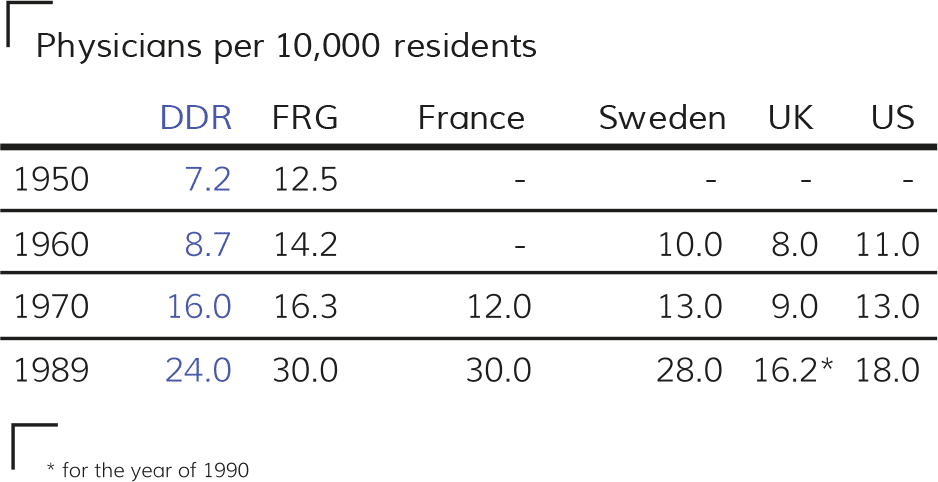 | Deutsche Demokratische Republik German Democratic Republic Statistische Jahrbücher der DDR Statistical Yearbooks of the DDR Berlin Staatsverlag der DDR 19561991 Rahlf Thomas ed Deutschland in Daten Germany in Data Bonn Bundeszentrale für politische Bildung 2015 World Bank Open Data Physicians per 1000 people The World Bank Group Accessed 1 November 2022 httpsdataworldbankorgindicatorSHMEDPHYSZSlocations=US FR SE GB | MR Online