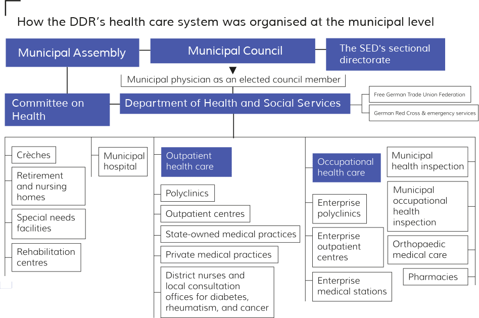 | How the DDRs health care system was organised at the national level Source Niemann Heinrich former specialist in social medicine in the DDR and district councillor for health in Marzahn Hellersdorf Berlin In discussion with the authors 2 June 2021 IF DDR office Berlin | MR Online