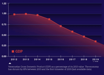 | The impact of the US blockade in numbers GDP Venezuelanalysis | MR Online