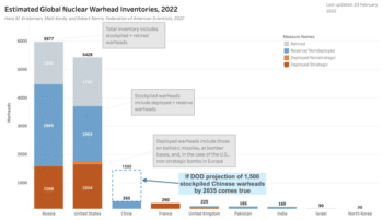 | Even if China increases it nuclear weapons stockpile to 1500 by 2035 it will only make up a fraction of the much larger US and Russian stockpiles | MR Online