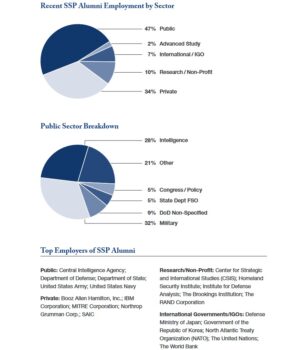 | A breakdown of the most common career paths of Georgetown Security Studies graduates Source | Edmund A Walsh School of Foreign Service | MR Online