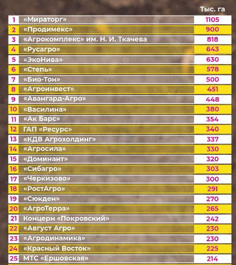 | In this study 71 companies with a minimum land bank of 100000 hectares were included in the rating The total land bank of the companies represented amounted to 167 million hectares 13 million hectares more than in 2021 in that year 66 companies made it into the top ranking over the 100000 ha threshold The five leaders did not change but their total land accumulation increased by 258000 ha with Tkachevs Agrocomplex the biggest gainer in percentage terms Outside the top 10 significant changes are under way as relatively smaller Russian groups invest their surplus cash into crop land and livestock businesses In part this is a war outcome Because of worldwide sanctions against Russian bank accounts and assets the funds which earlier flowed abroad are now remaining at home With state protection for domestic food production and state budget subsidies and incentives to investors the demand for farmland has triggered price increases per hectare in the central and southern regions of up to 50 in other regions the price of land has almost doubled Mergers and acquisitions have also multiplied as larger holdings have taken over smaller ones Of the total arable land area in Russia of 123 million ha the largest cropping regions are Krasnodar and its bordering regions to east and west In these regions the size of the farming units is getting steadily larger and larger by crop area | MR Online