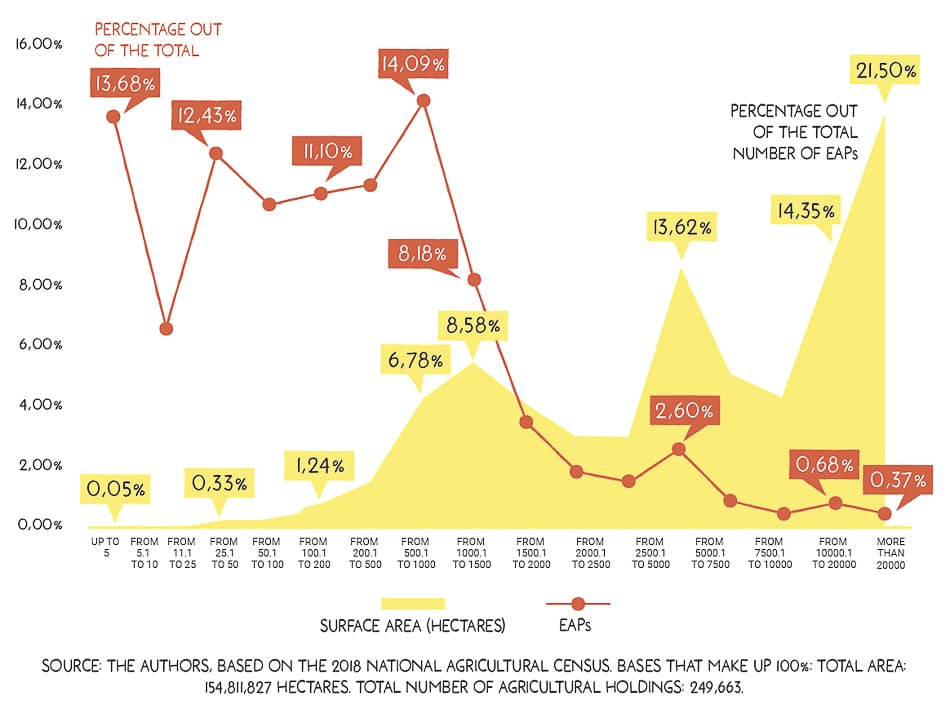 | In this graph we can see the proportion of agricultural holdings or EAPs categorised according to size hectares in orange as well as the share of total surface area that each category accounts for in yellow The majority of the productive EAPs are small as they increase in size the number of farms is reduced but the amount of land they account for increases | MR Online