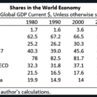 Source: Bert Hofman, World Bank data