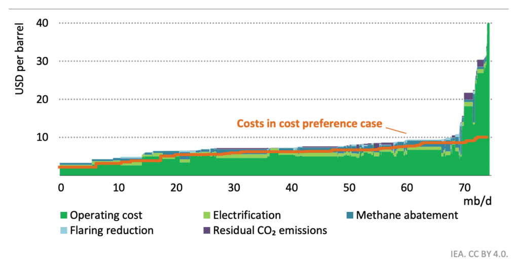 | Figure 2 Costs of oil production in the NZE Scenario and cost preference case 2030 | MR Online