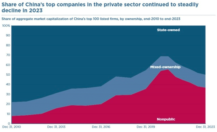 | Chinas capitalist sector | MR Online