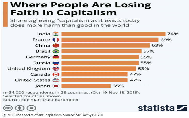 | Figure 1 The spectre of anti capitalism Source McCarthy 2020 | MR Online