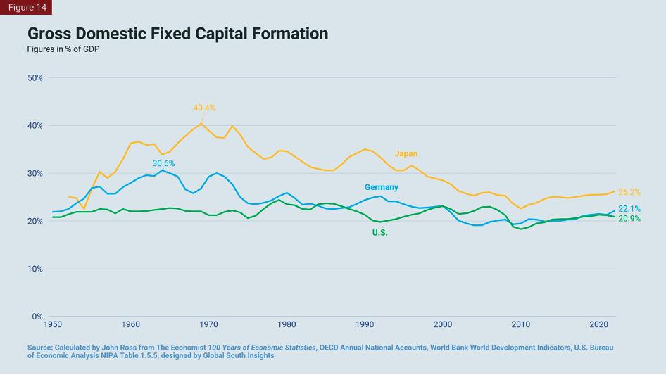 | Gross Domestic Fixed Capital Formation | MR Online