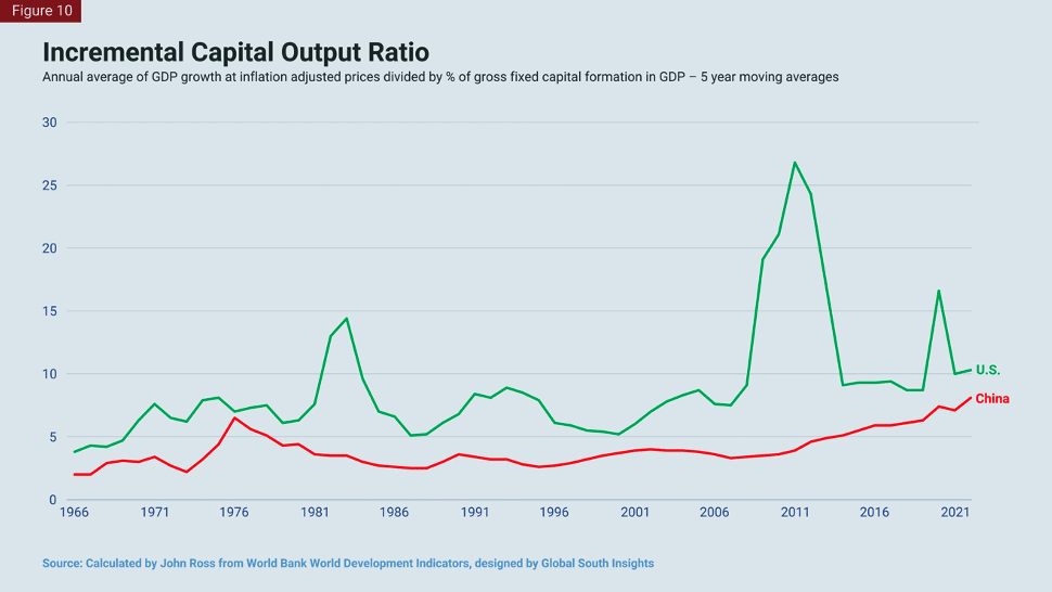 | Incremental Capital Output Ratio | MR Online