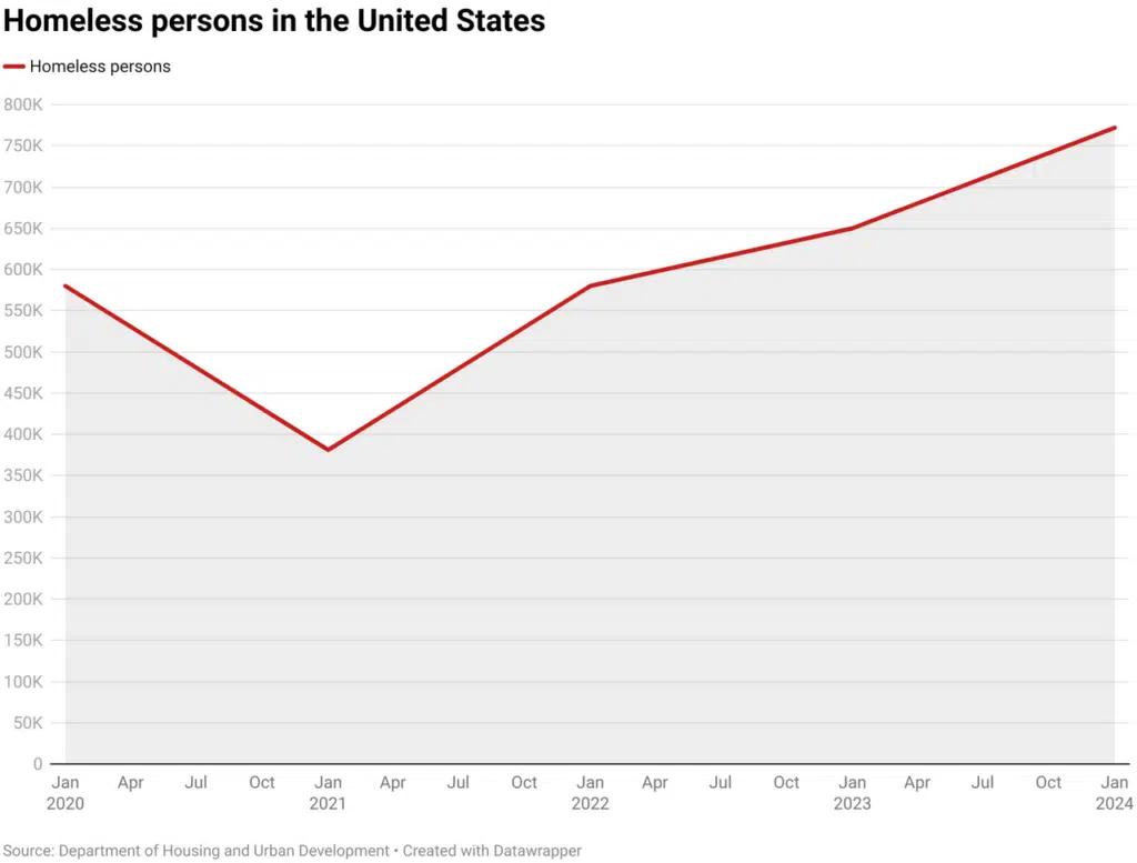 | Growth in homelessness in the United States beginning in 2020 Photo DatawrapperWSWS | MR Online