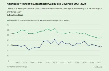 | The perception of the quality of US healthcare has been on the decline since 2012 Gallup 12624 | MR Online