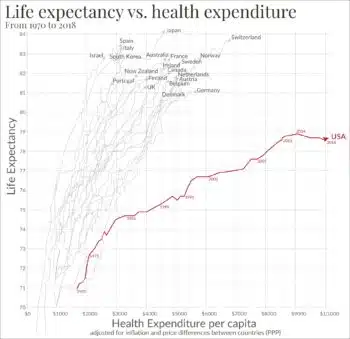 | The failure of the US healthcare system in one chart life expectancy plotted against healthcare spending | MR Online