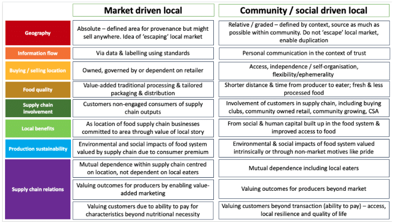 | two models of local food | MR Online