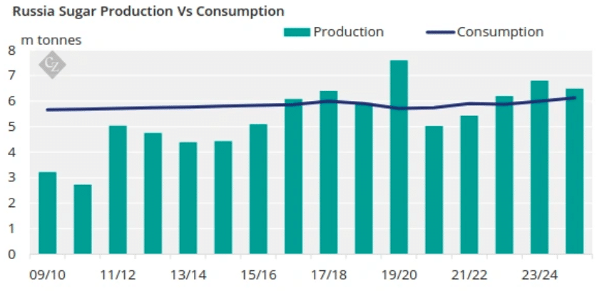 | Russian sugar production has a surplus in recent years Source Czapp | MR Online