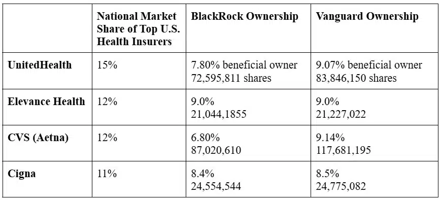 | Note Data in table is based on the most recent proxy statements of UnitedHealth Elevance Health CVS Aetna and Cigna published earlier this year Exact numbers of shares and percentages may have fluctuated since then but the basic picture remains the sameDEREK SEIDMAN | MR Online